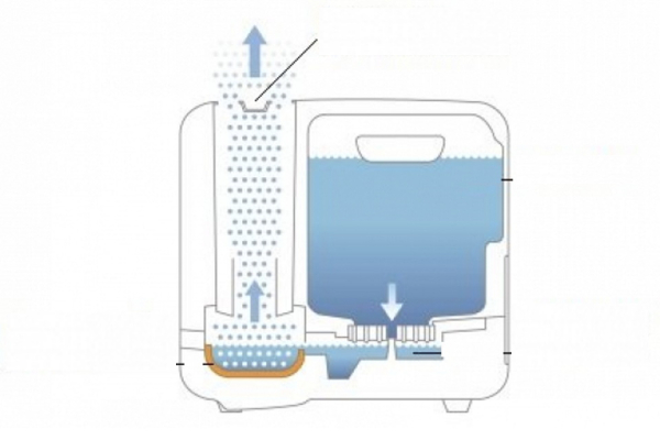 Лучшие увлажнители воздуха для дома на 2025 год