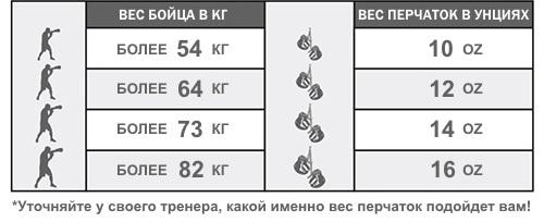 ТОП-10 лучших боксерских перчаток, как выбрать перчатки для бокса &mdash; цены, отзывы