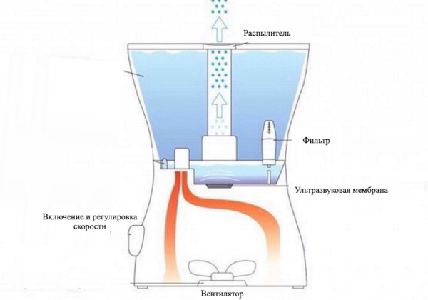 Лучшие увлажнители воздуха для дома на 2025 год